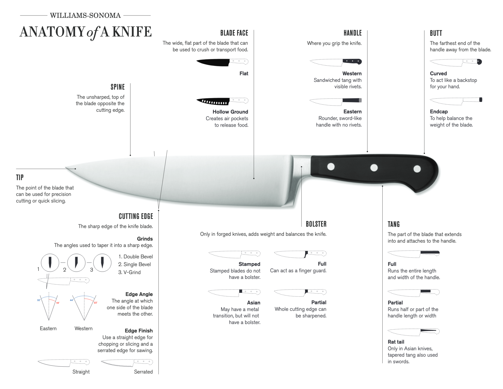 Anatomy of a Knife - Knife Venture